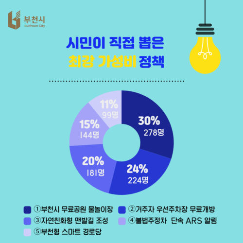 부천시민 직접 선정 '2025 부천시 5대 최강 가성비 정책' 공모 결과