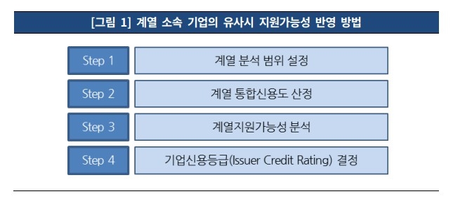 계열 소속 기업의 유사시 지원가능성 반영 방법
