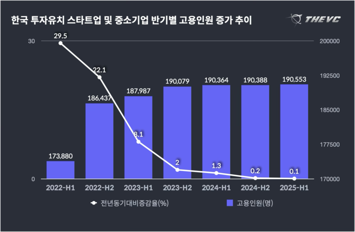 국내 스타트업 고용인원 증가 추이
