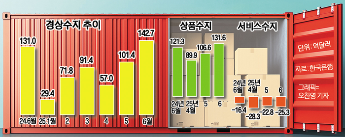 경상수지 추이. (자료=한국은행, 그래픽=오찬영 기자)