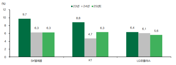 이통3사 연간 총주주환원수익률. [사진=DB증권]