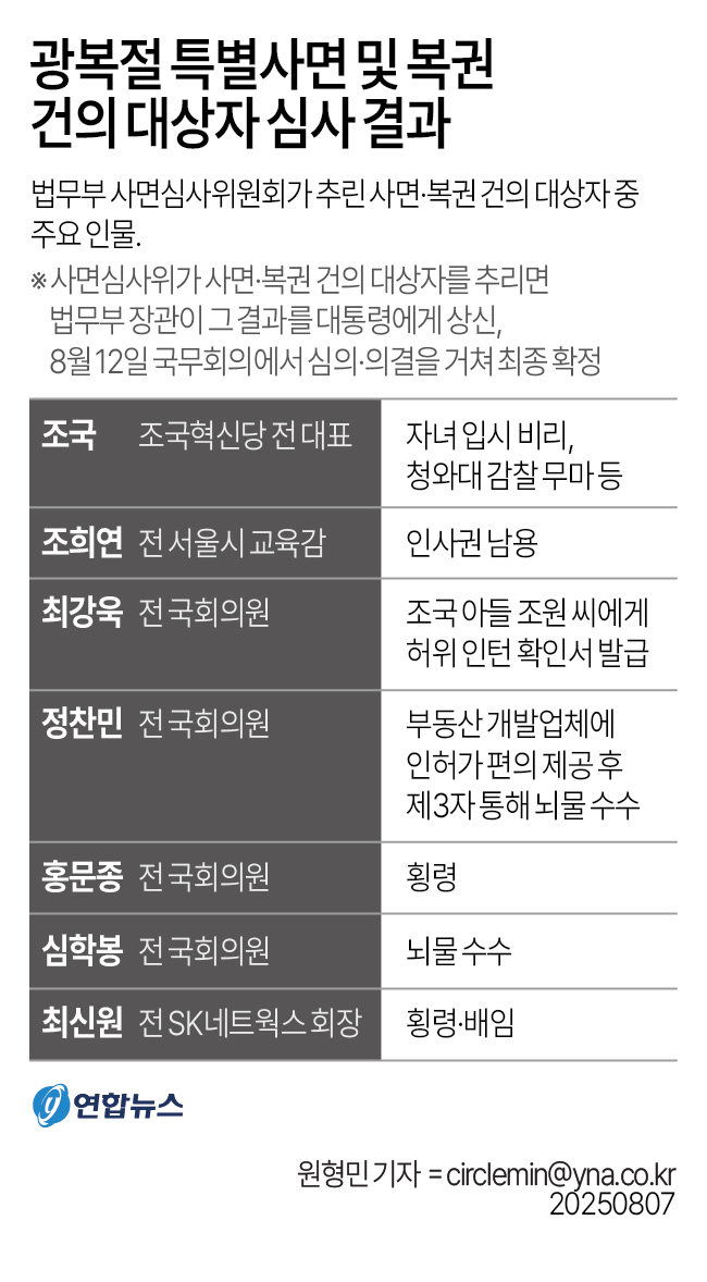 2025년 광복절 특별사면 및 복권 심사 결과