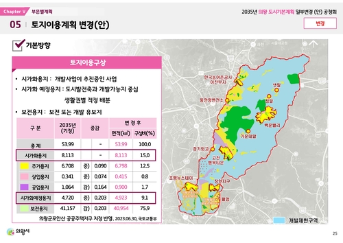 2035 의왕도시기본계획 일부변경(안) 공청회 자료