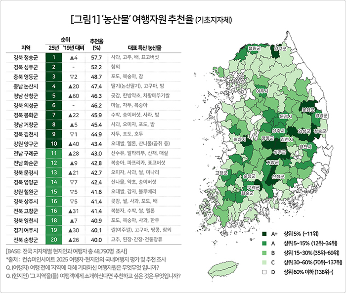 청송사과, 전국 소비자가 뽑은 '가장 추천하는 농산물' 1위