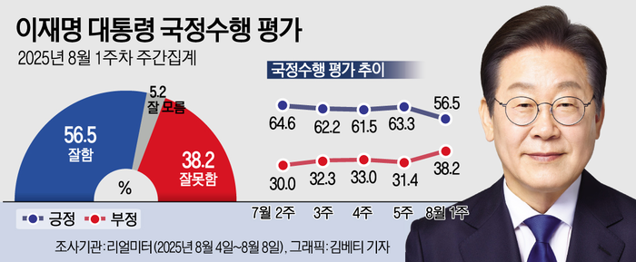 이재명 대통령 국정수행 평가