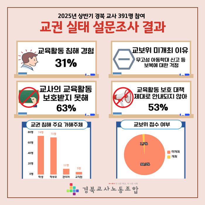 경북 교사 98% “교권 침해 겪어도 교보위 활용 못 해