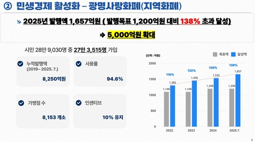 '광명시 민생경제 및 지역상권 활성화 정책' 언론 브리핑 발표 내용