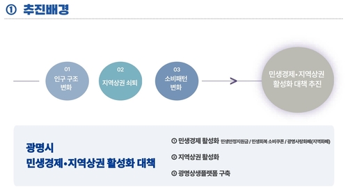 '광명시 민생경제 및 지역상권 활성화 정책' 언론 브리핑 발표 내용