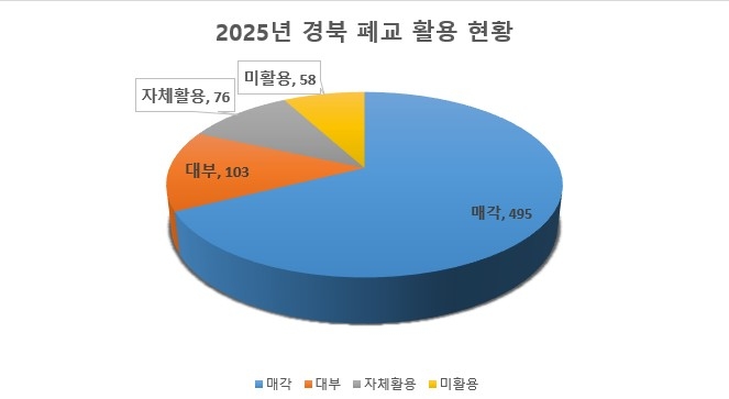 경북교육청, 경북의_폐교, 위기를_넘어 미래를 짓다