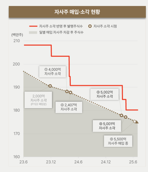 메리츠금융 자사주 매입·소각 현황.