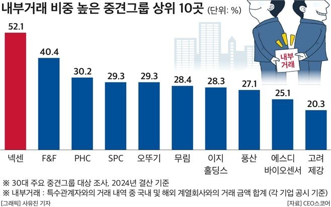 내부거래 비중 높은 중견그룹 상위 10곳. 사진 = CEO스코어 제공.