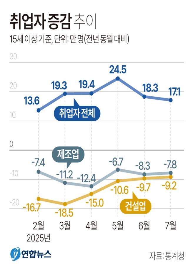 취업자 증감 추이