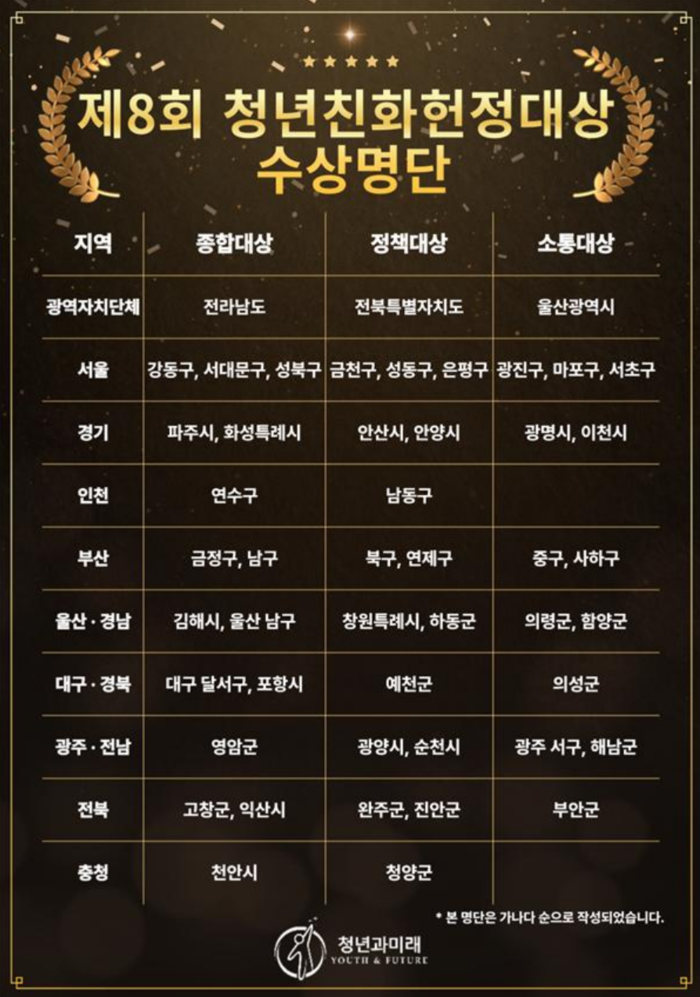 14일 선정위원회에 따르면 부산지역 종합대상은 △금정구 △남구, 정책대상은 △북구 △연제구, 소통대상은 △중구, 사하구가 선정됐다.