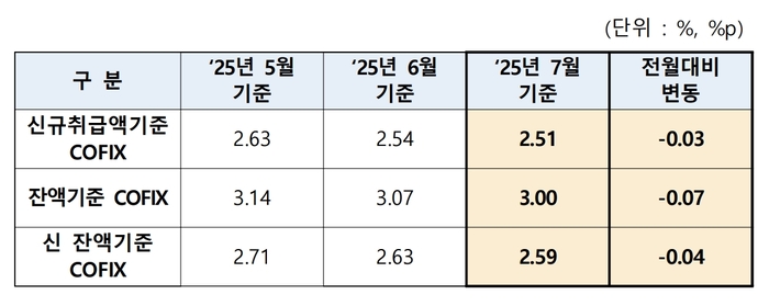 코픽스 변동 추이.