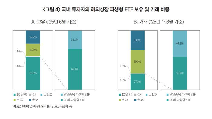 국내 투자자의 해외상장 파생형 ETF 보유 및 거래 비중/출처=자본시장연구원