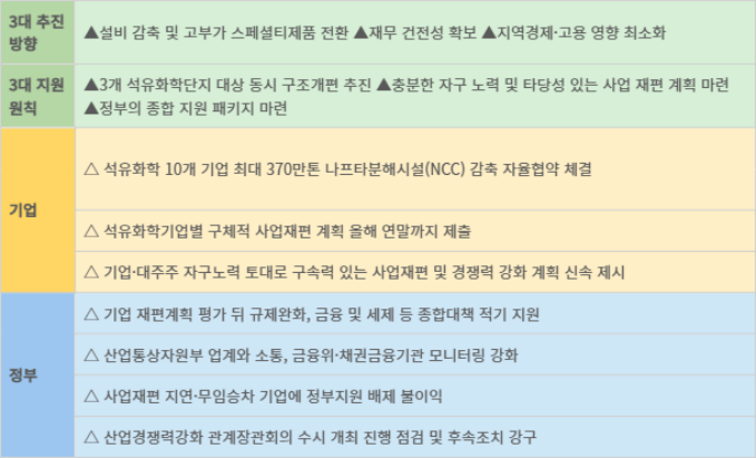 석유화학산업 구조 개편안. 자료=기획재정부 제공