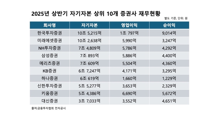 올해 상반기 자기자본 상위 10개 증권사 재무현황