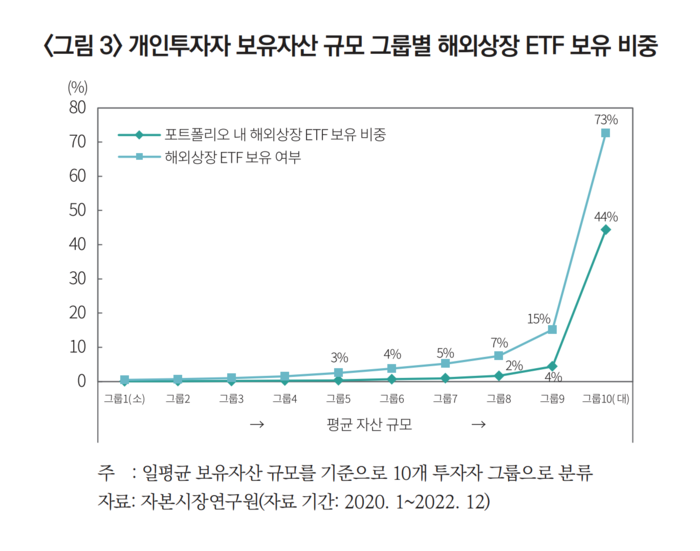 개인투자자 보유자산 규모 그룹별 해외상장 ETF 보유 비중/출처=자본시장연구원