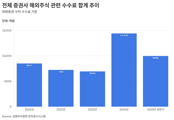 전체 증권사 해외주식 관련 수수료 합계 추이