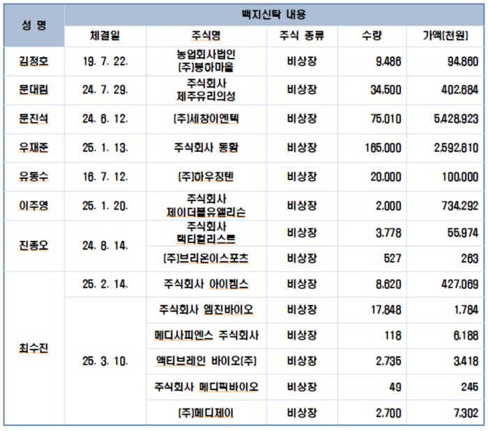 22대 국회의원 주식 백지신탁 현황 관련 자료