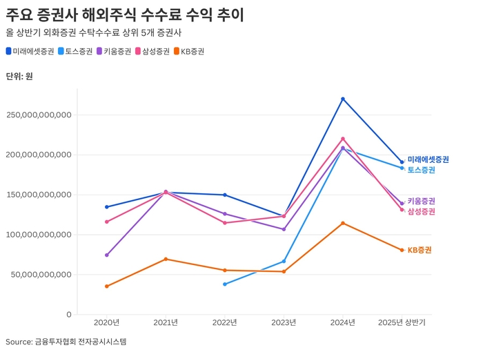 주요 증권사 해외주식 수수료 수익 추이