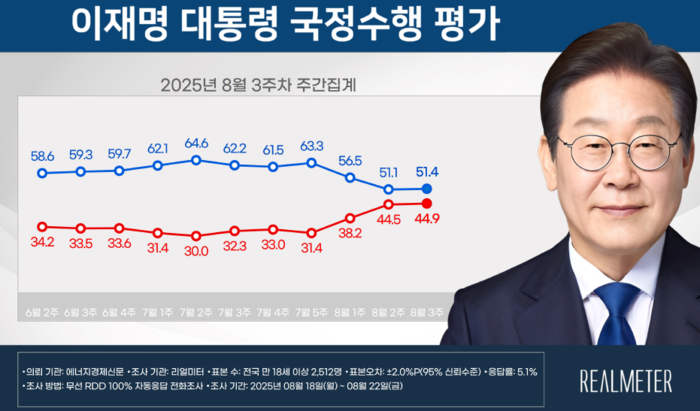 이재명 대통령 국정수행 평가. [자료=리얼미터]