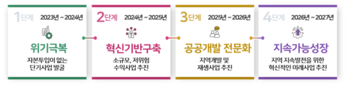 양평공사 4단계 사업추진 전략 로드맵