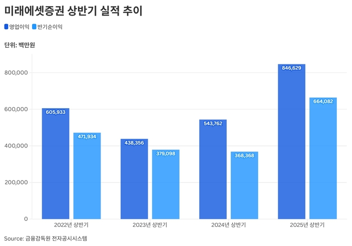 미래에셋증권 상반기 실적 추이