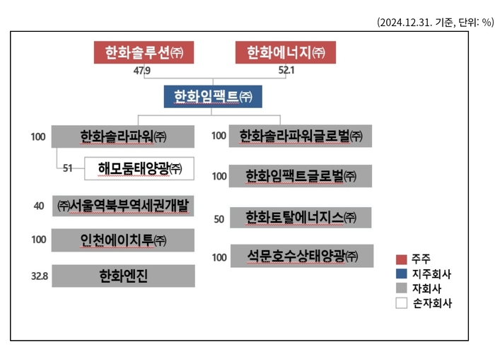 한화임팩트, 금융업 지분 40% 들고 있다 적발…과징금 1.66억