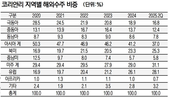 코리안리 지역별 해외수재 비중(단위 : %)