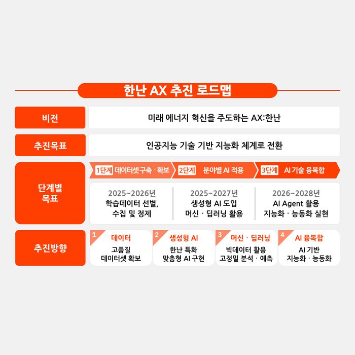 한국지역난방공사의 AX 전환 로드맵. 한국지역난방공사
