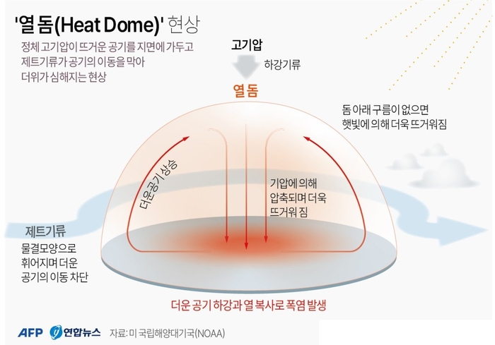 열돔