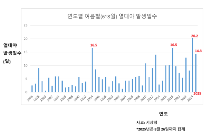 열대야