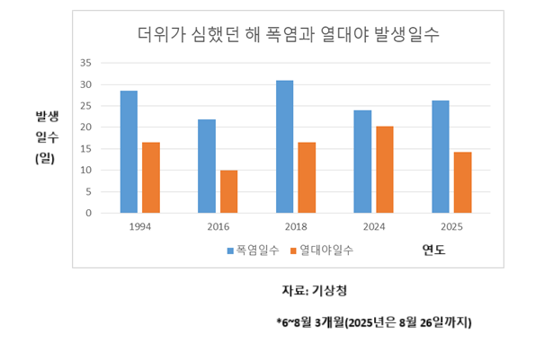 폭염 열대야