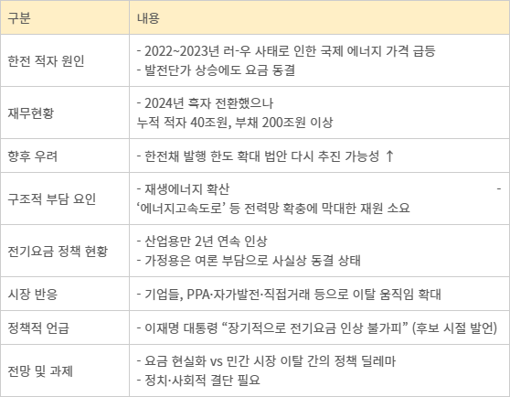 원가 보다 싼 전기요금으로 인한 한전 경영 악화와 부작용