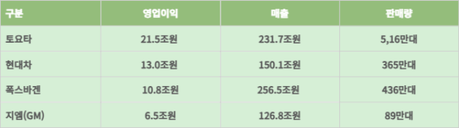 주요 글로벌 완성차 2025년 상반기 실적