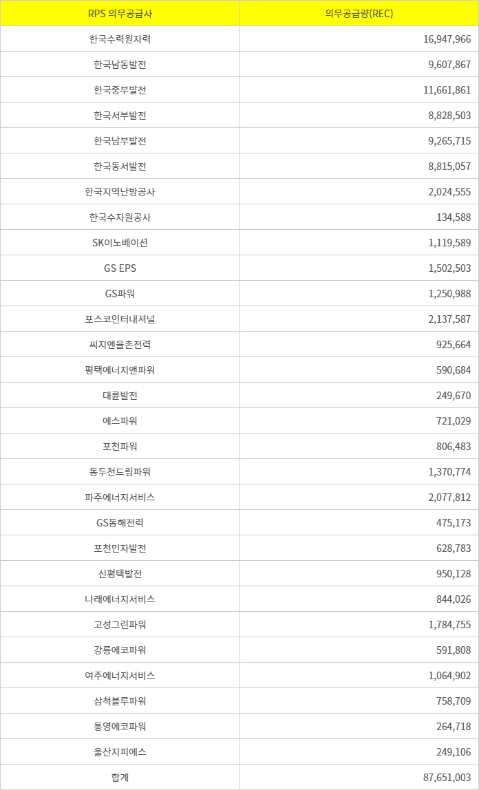 2025년도 공급의무자별 의무공급량 공고