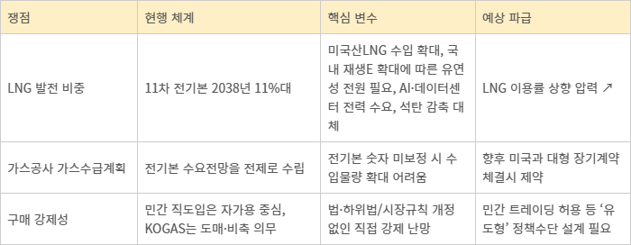 미국산 LNG 수입 확대와 국내 가스수급 정책의 정합성.