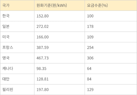 주요국 전기요금 비교표(2023년 기준)