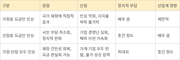 전기요금 인상 시나리오별 영향