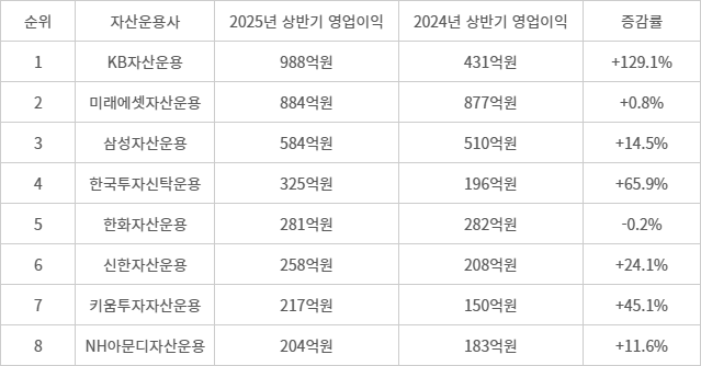 2025년 상반기 주요자산운용사 실적.