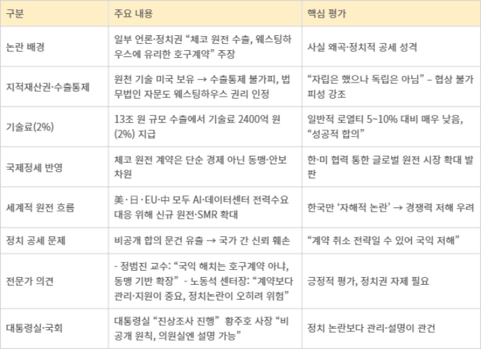 체코 원전 '호구계약' 논란 반박 요지 요약표