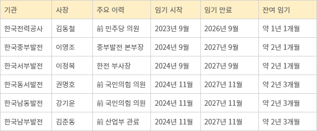 잔여 임기가 1년 이상 남은 산업통상자원부 산하 주요 공공기관장 현황. (2025년 8월 기준)