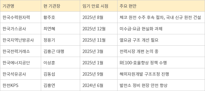 임기가 만료됐거나 예정인 산업통상자원부 산하 주요 공공기관장.