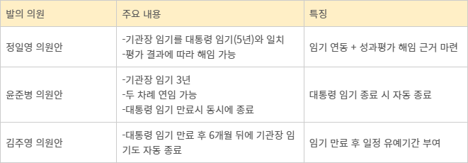 국회 발의된 민주당의 '공공기관의 운영에 관한 법률' 개정안 비교.
