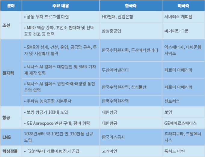 한·미 제조업 르네상스 파트너십 강화 계약 및 양해각서 내용