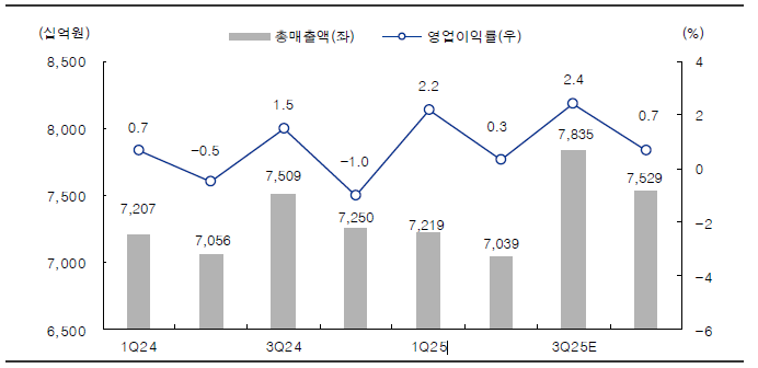 이마트 분기별 영업실적 추이 및 전망. [사진=IBK투자증권]