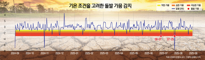 가뭄지수