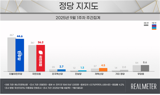 리얼미터 2025년 9월1주차 정당지지율