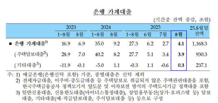 은행 가계대출 추이.